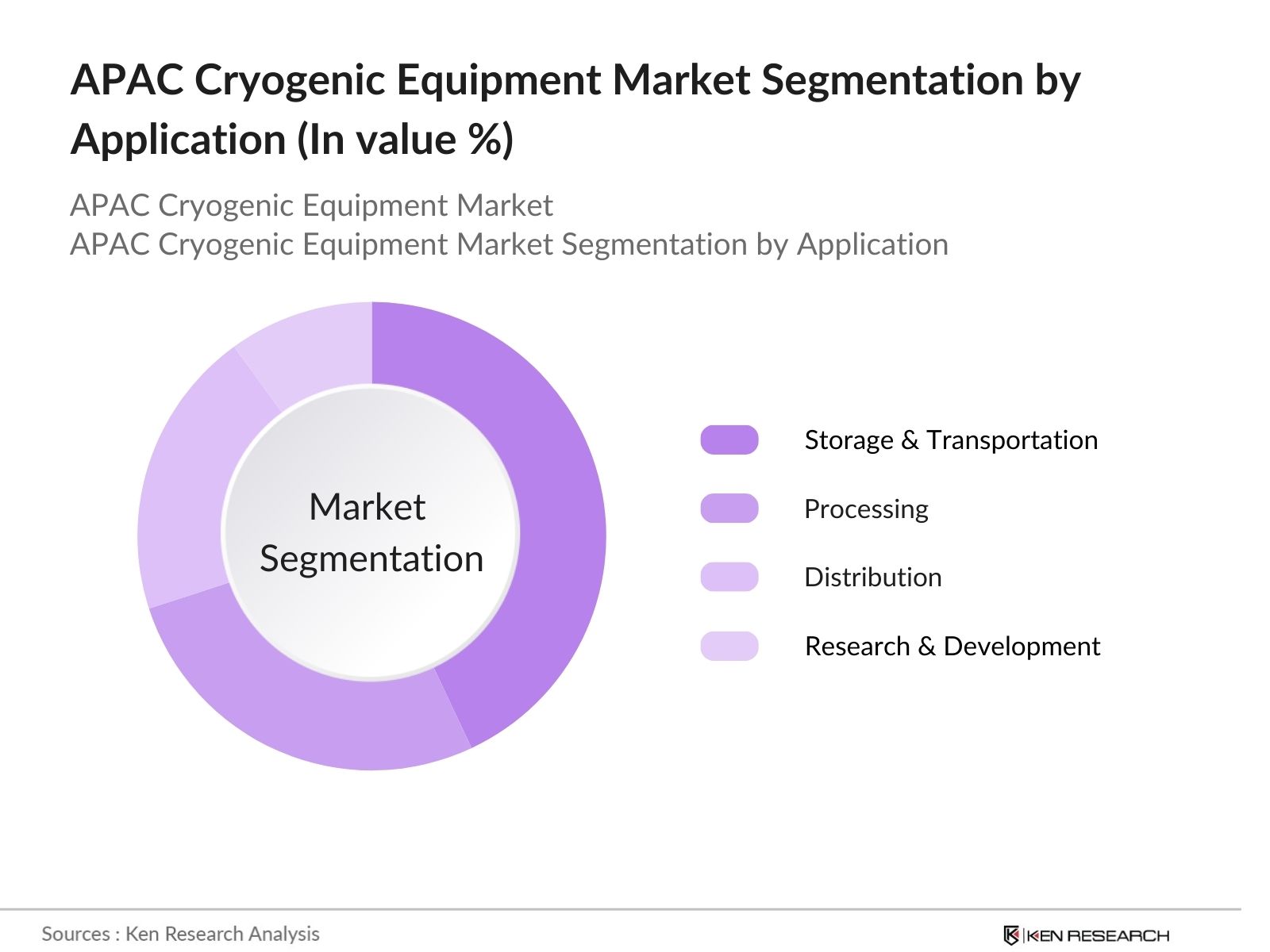 APAC Cryogenic Equipment Market Segmentation By Application