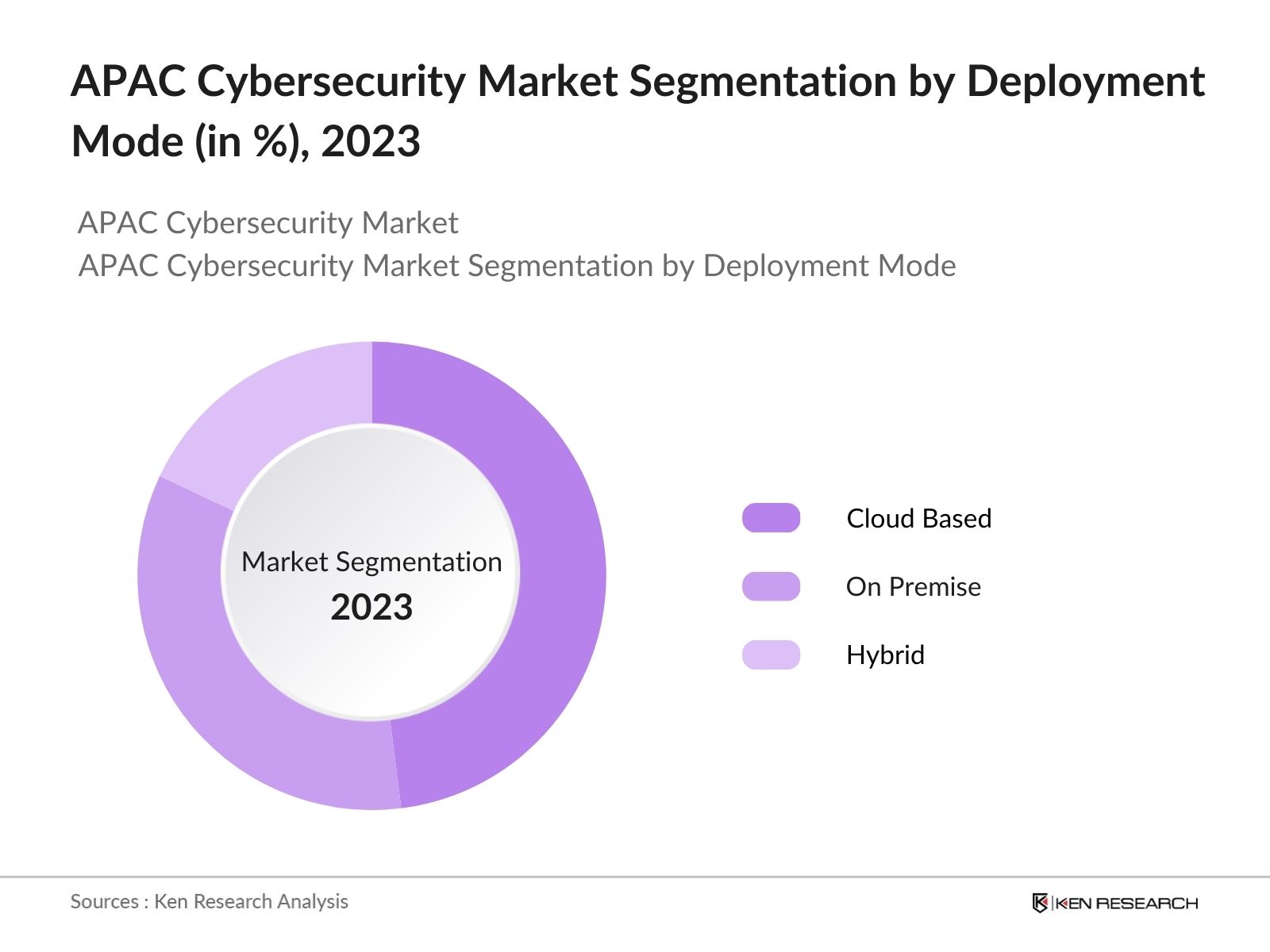 APAC Cybersecurity Market Segmentation