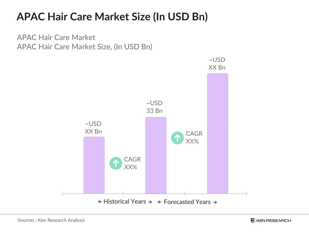 APAC Hair Care Market size