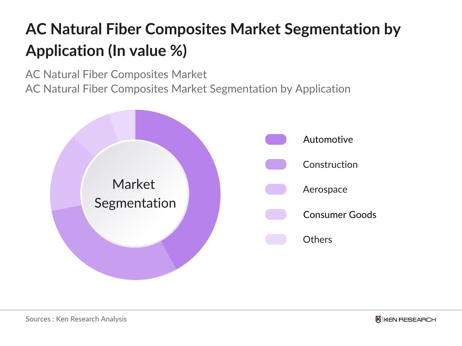APAC Natural Fiber Composites Market Segmentation