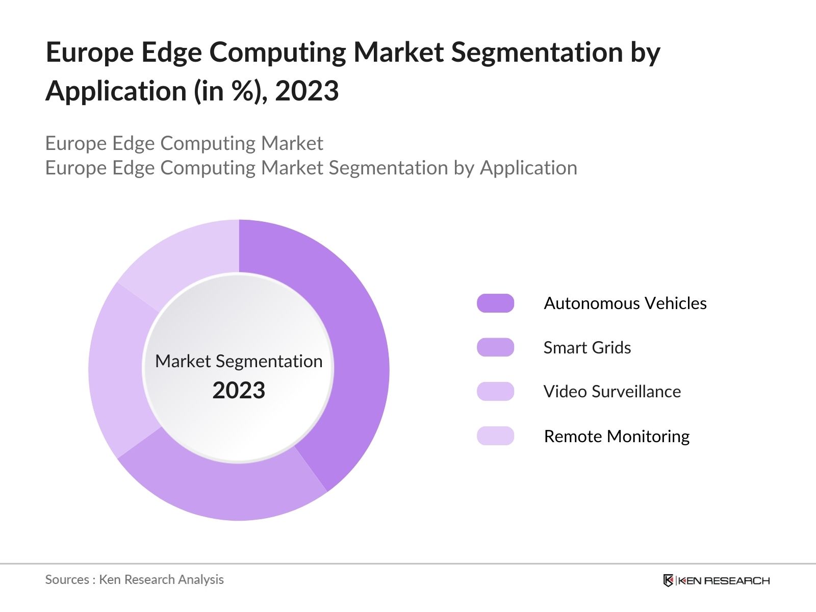 Europe Edge Computing Market Segmentation
