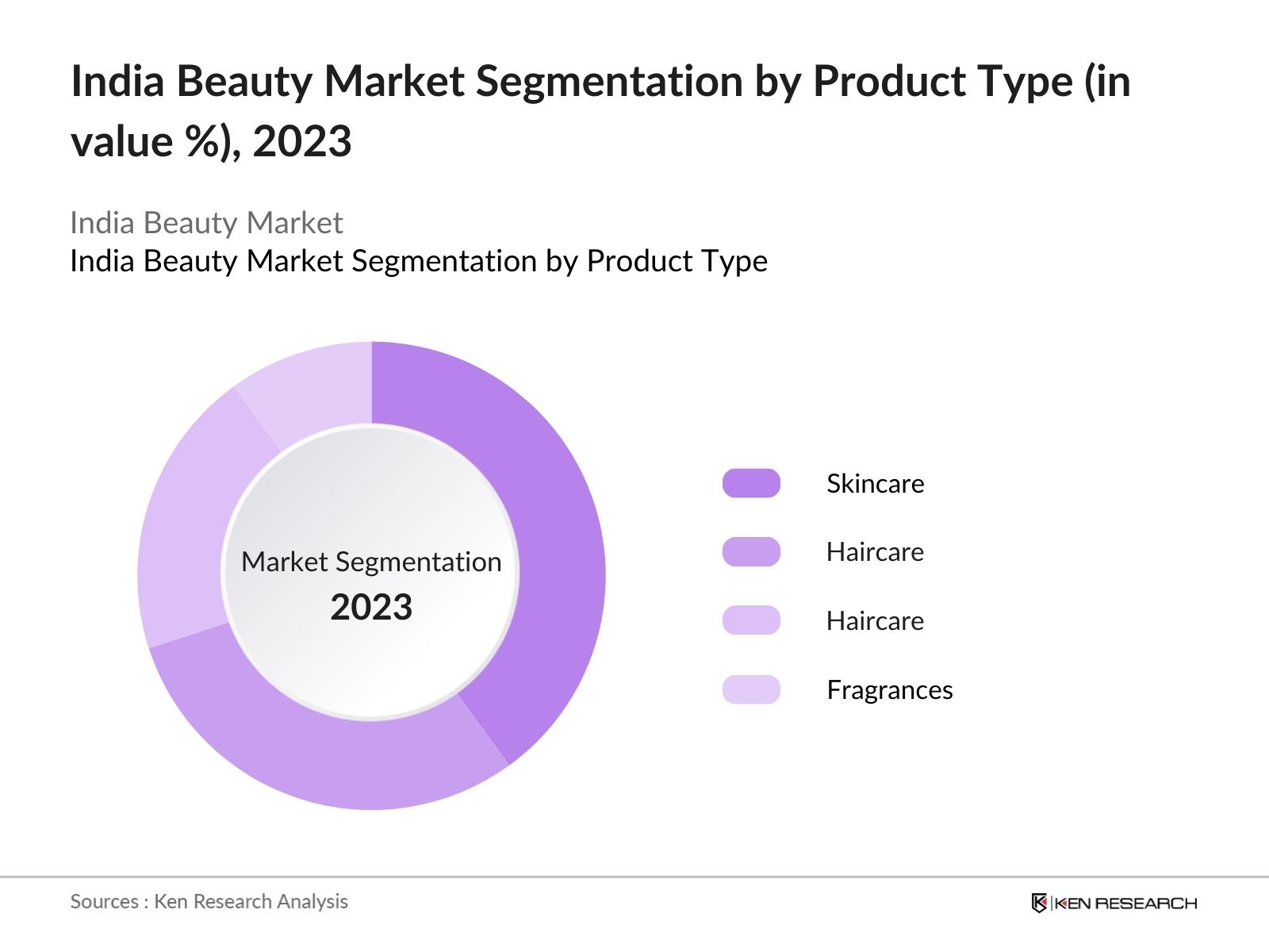 India Beauty Market Segmentation by Product Type