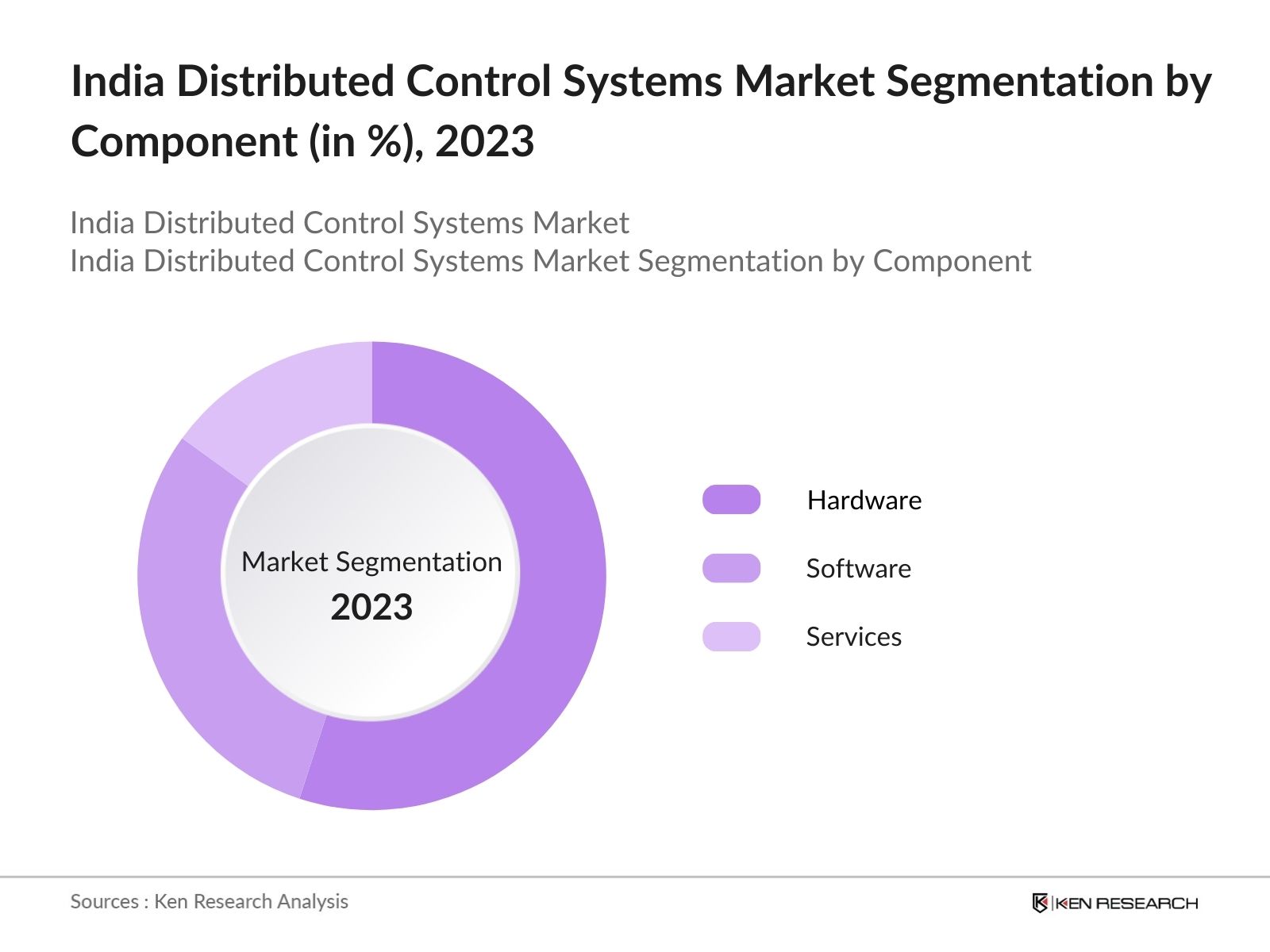 India Distributed Control Systems Market Segmentation by Component