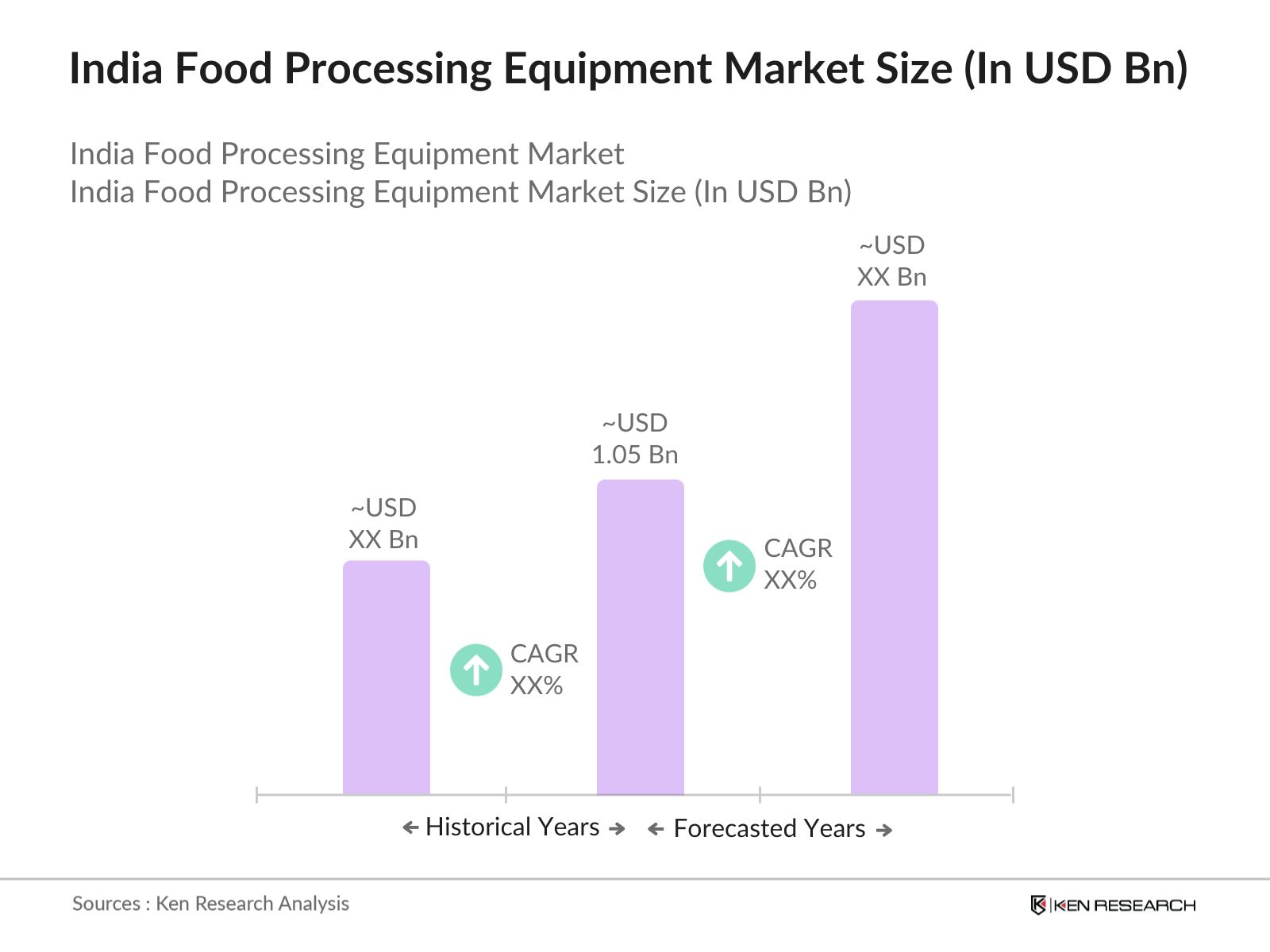 India Food Processing Equipment Market Size