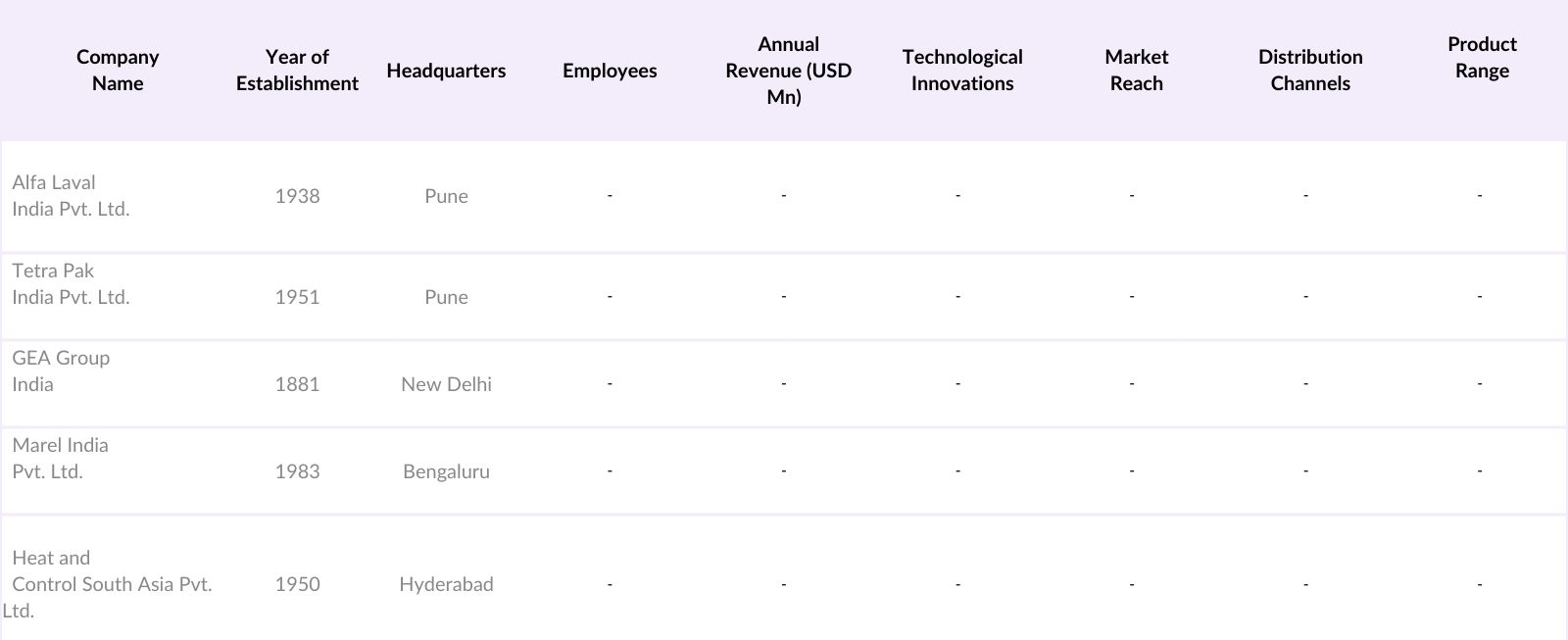 India Food Processing Equipment Market Competitive Landscape