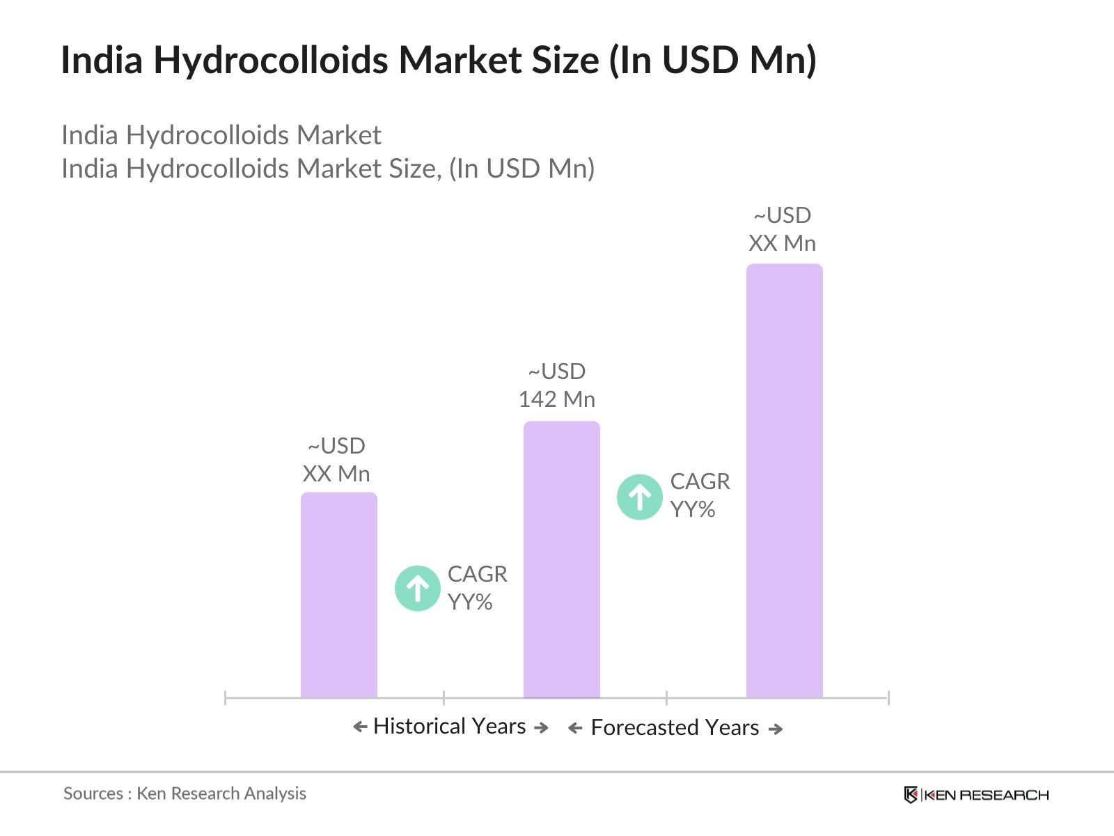 India Hydrocolloids Market Size