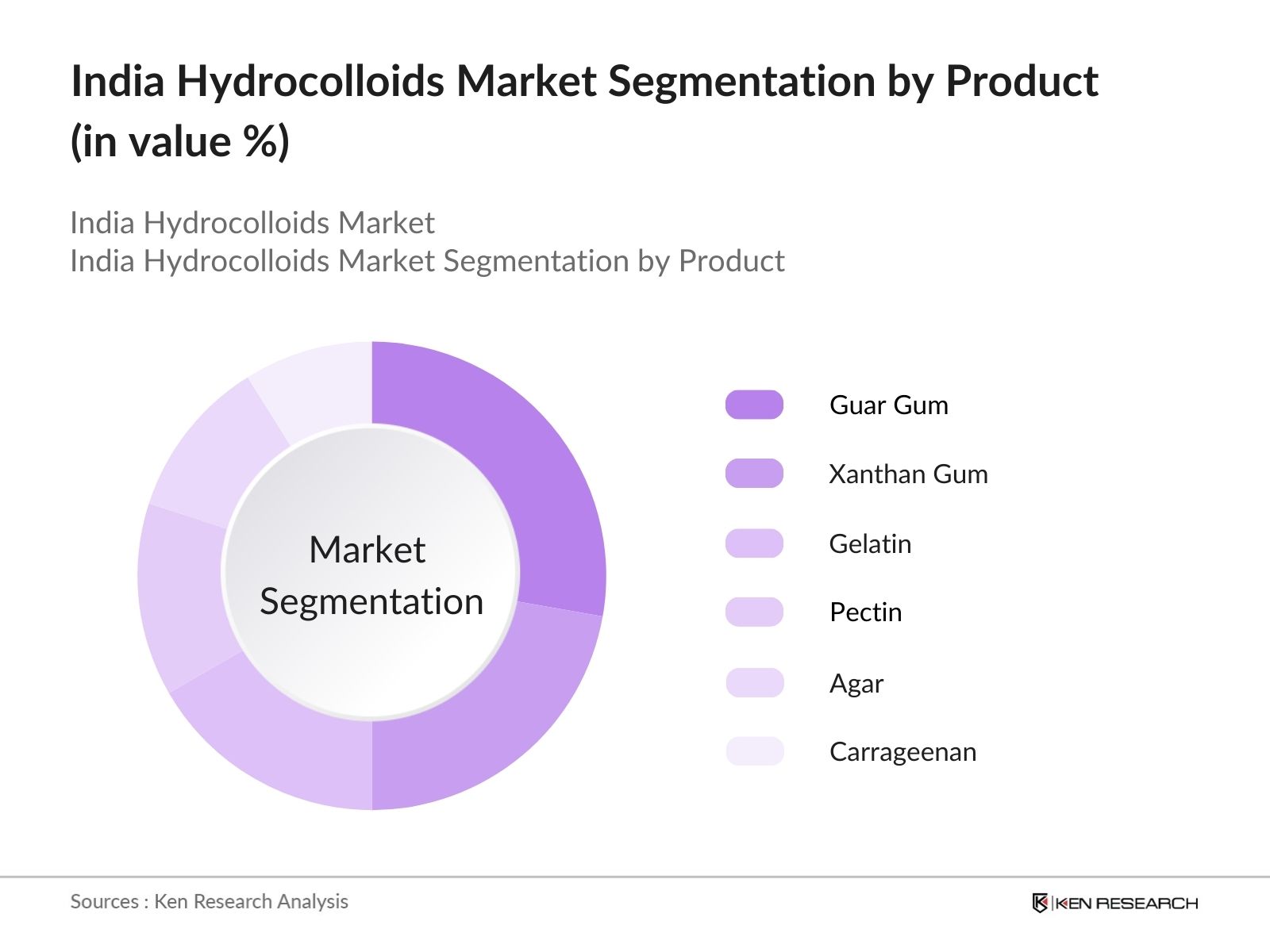 India Hydrocolloids Market Segmentation