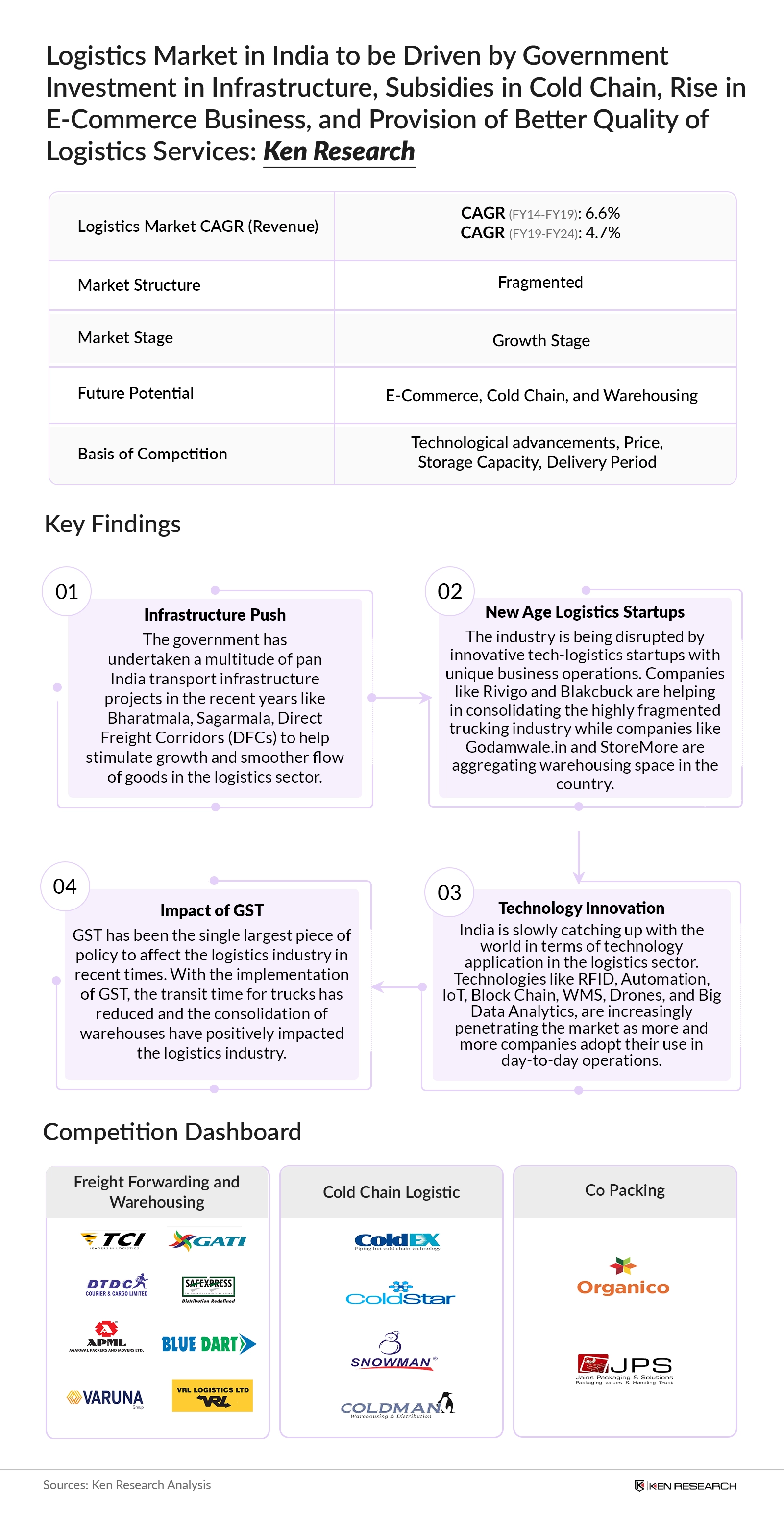 India Logistics Market