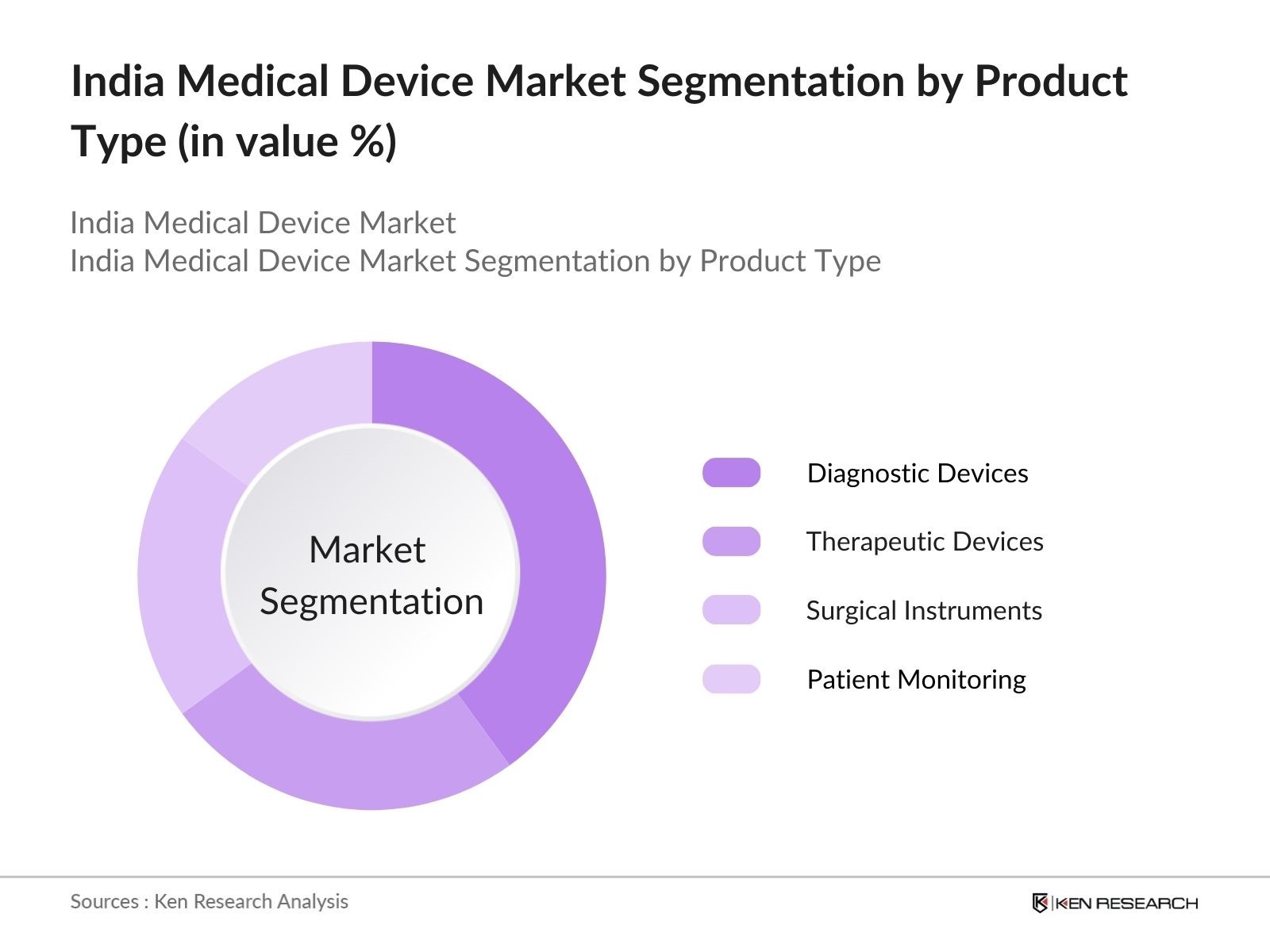 India Medical Device Market Segmentation By Product Type