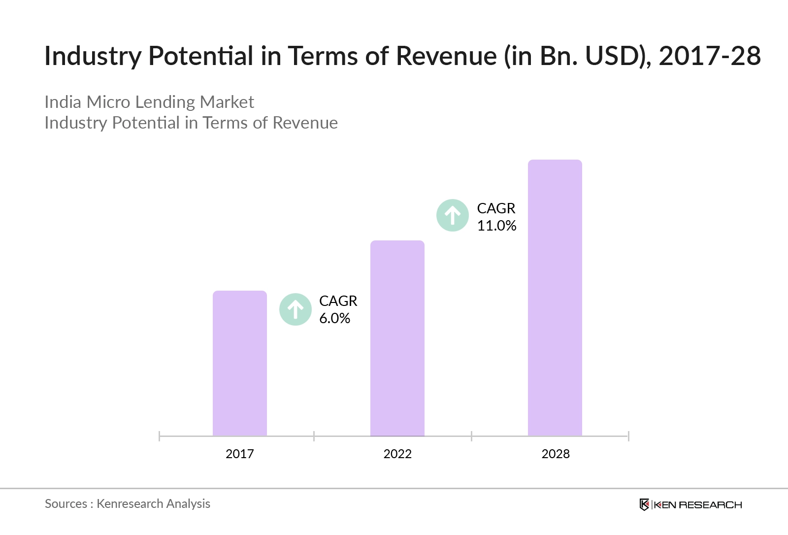 India Micro Lending Market Revenue