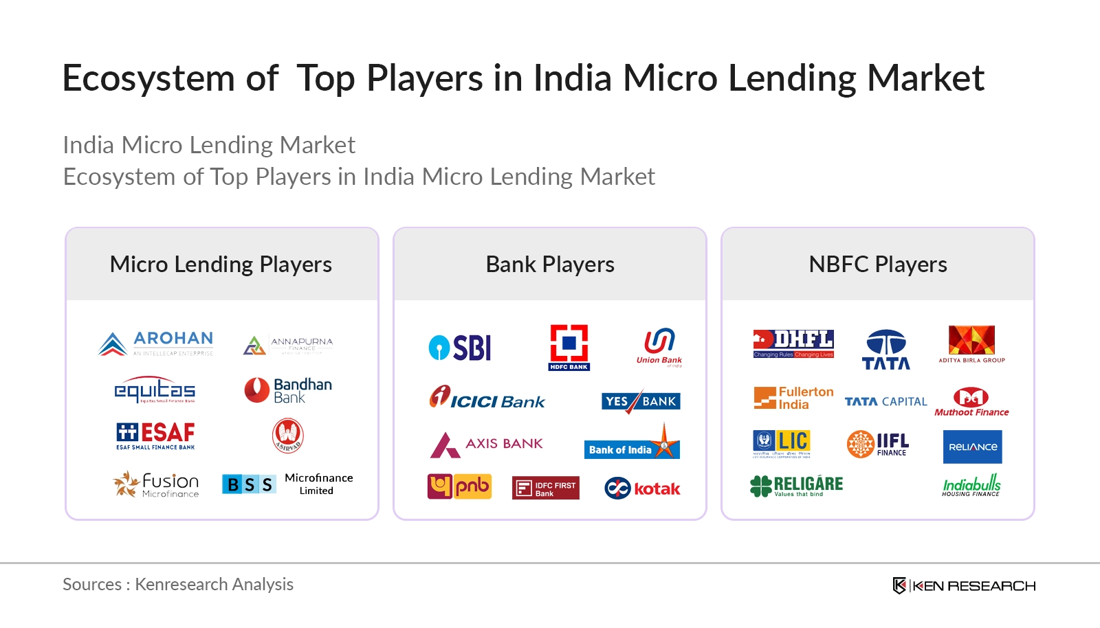 Ecosystem of Top Players in India Micro Lending Market