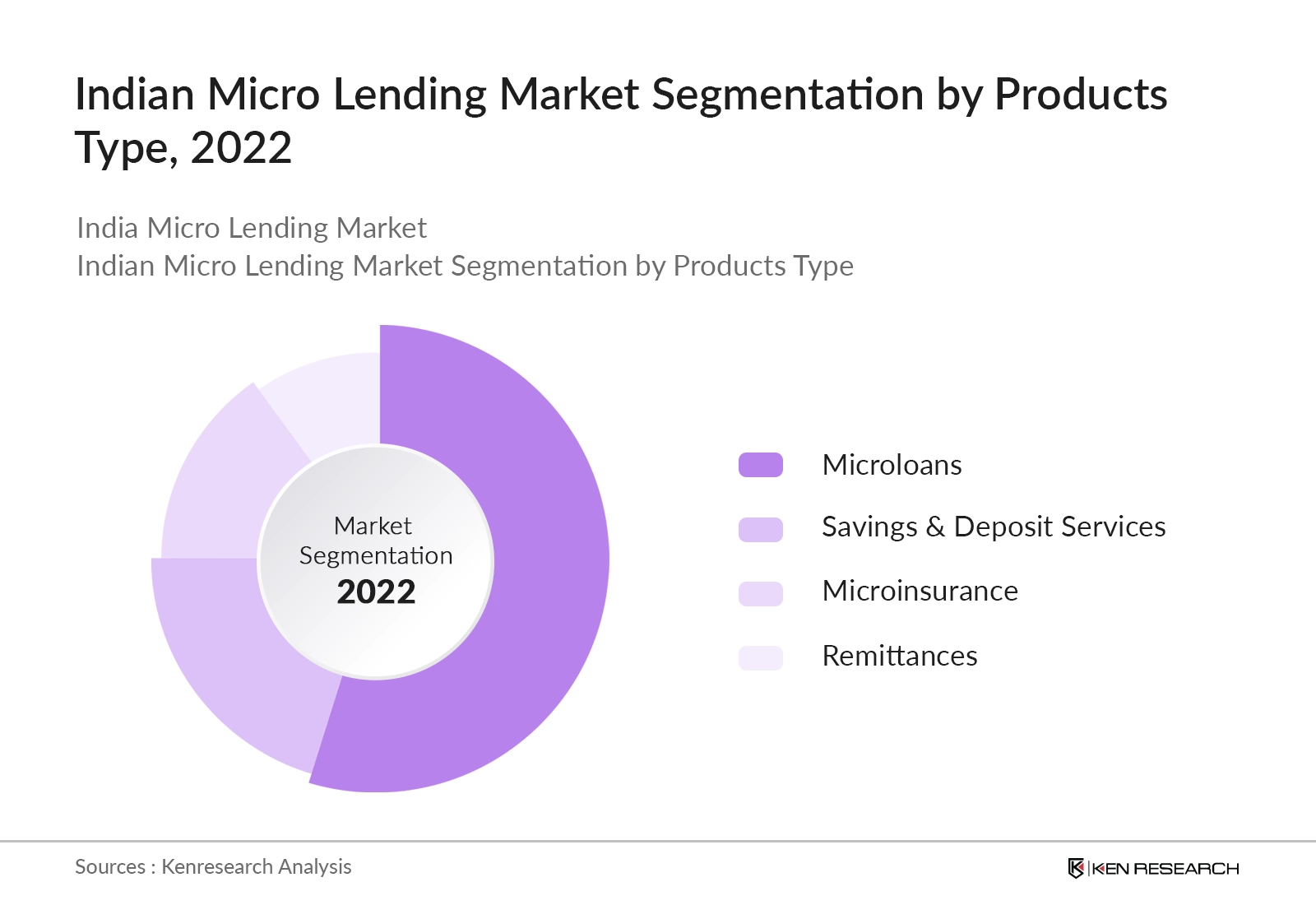 India Micro Lending Market Segmentation By Product Type
