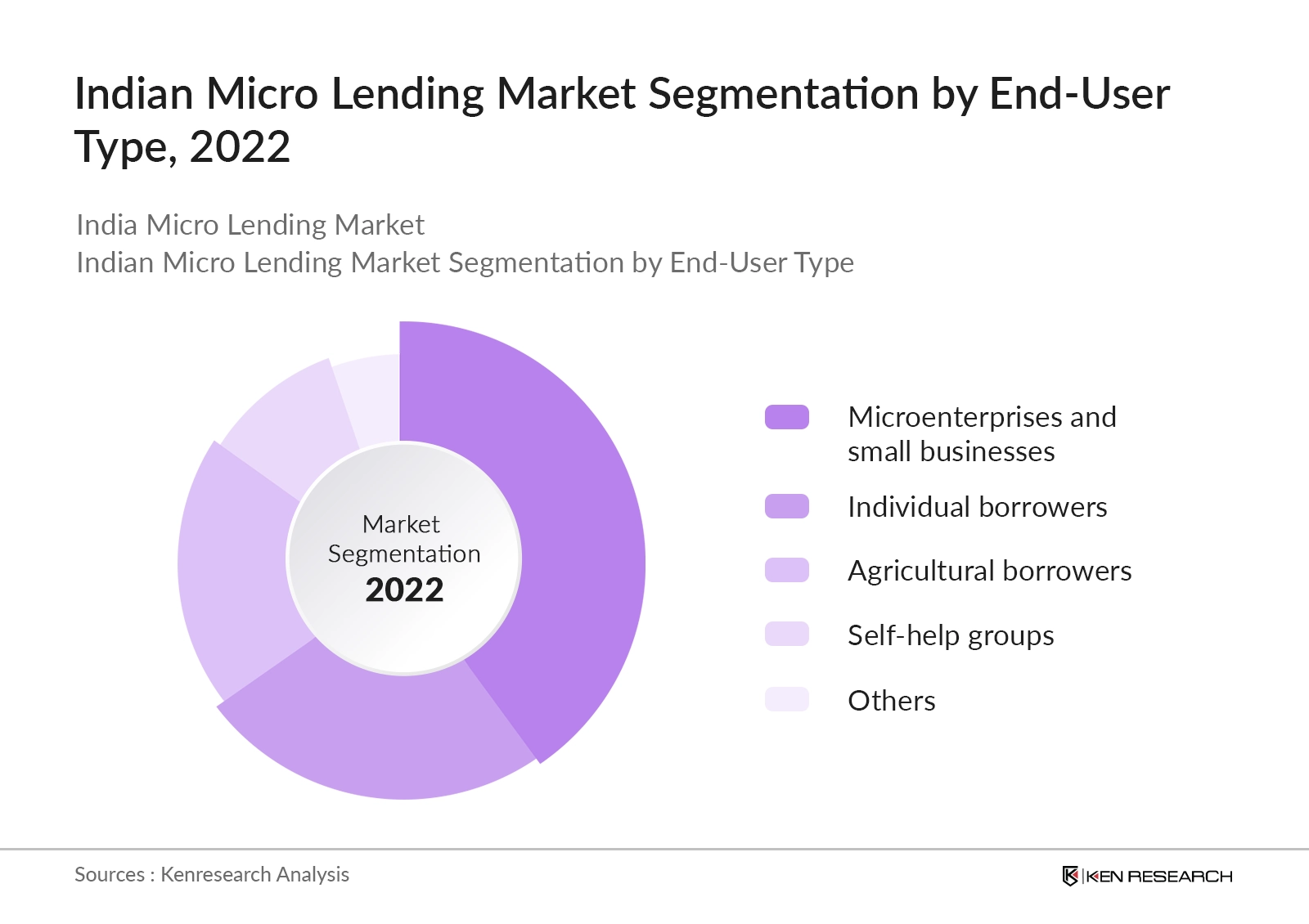 India Micro Lending Market Segmentation By Type of End-User