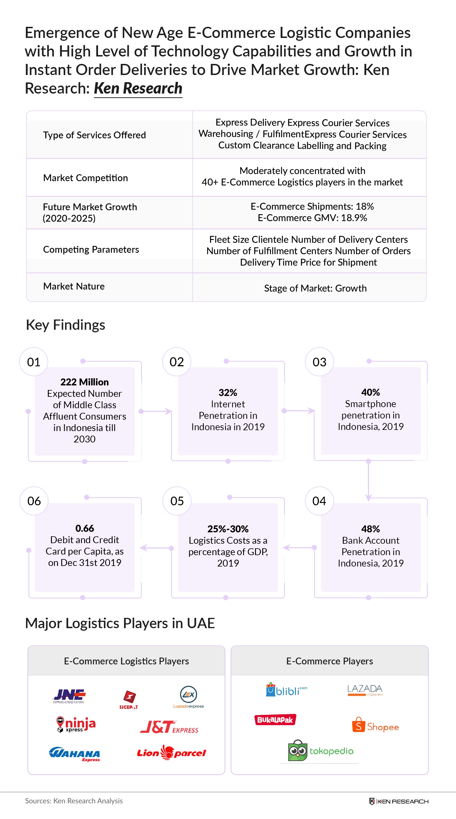 E-Commerce logistics industry in Indonesia