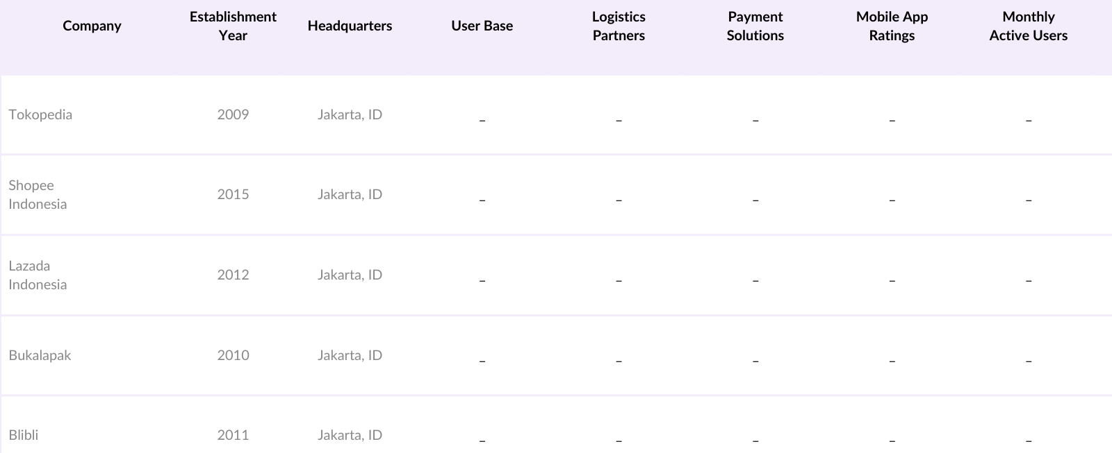Indonesia eCommerce Market Competitive Landscape
