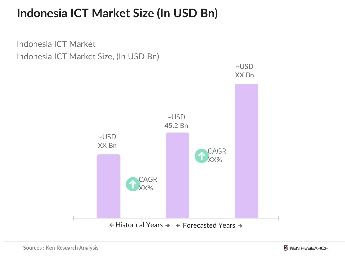 Indonesia ICT Market Size