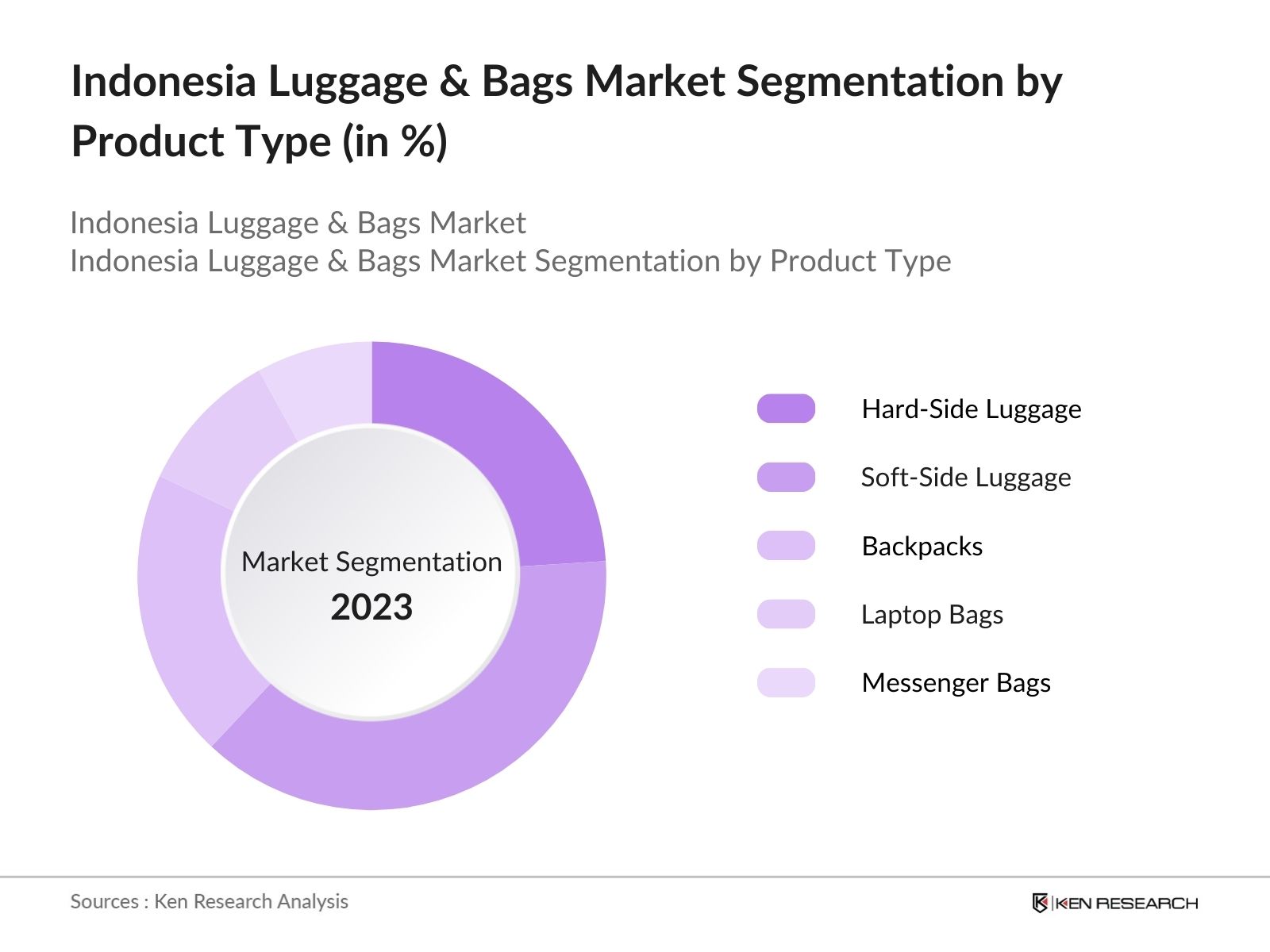Indonesia Luggage & Bags Market Segmentation by Product Type