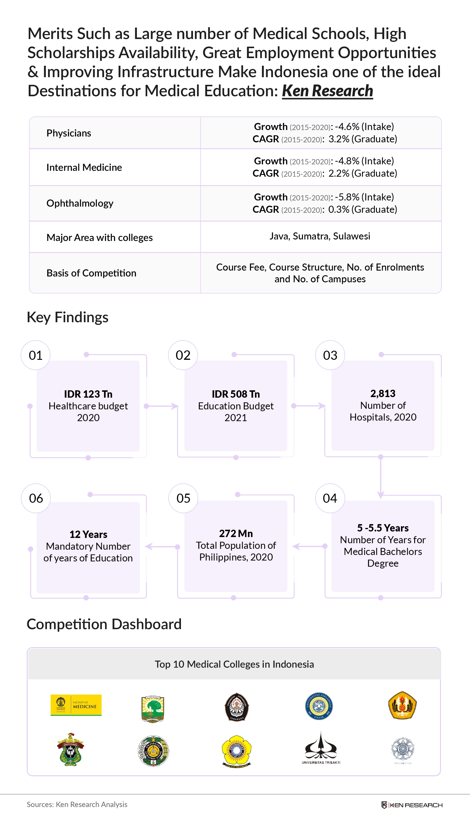 Landscape of Indonesia Medical Education Market