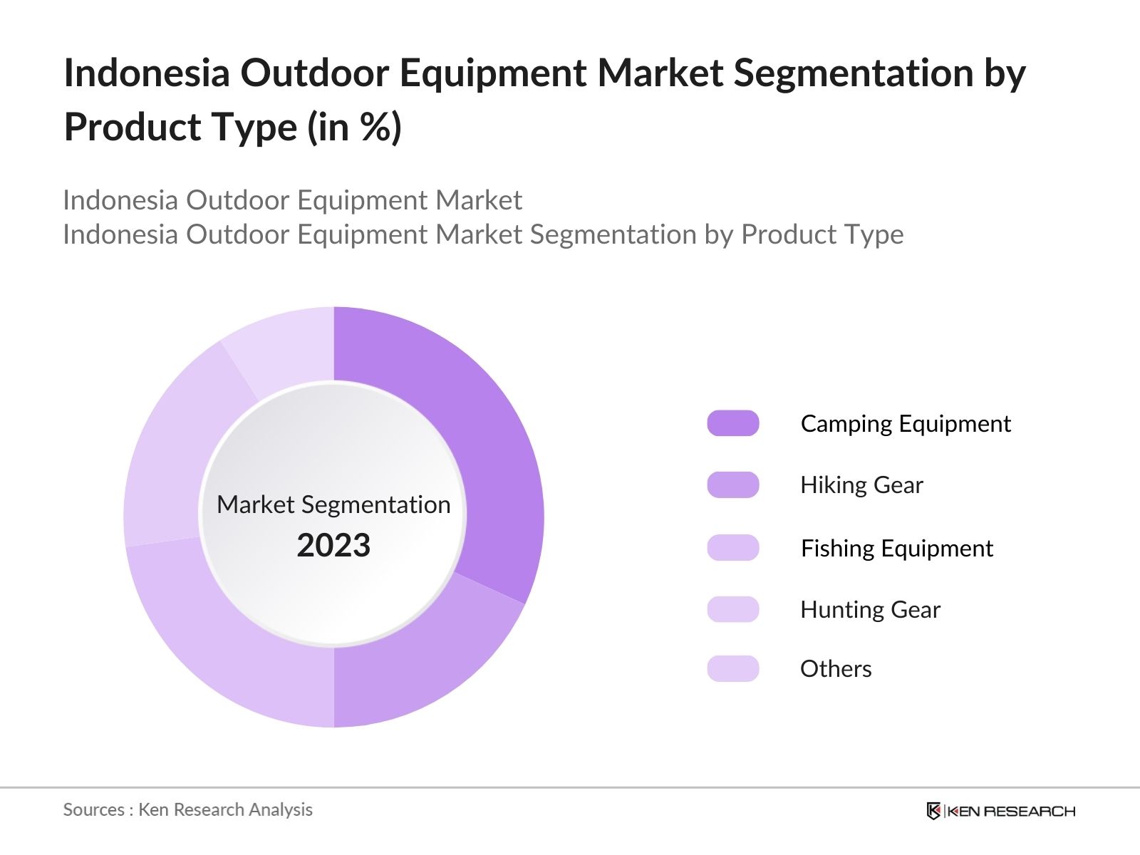 Indonesia Outdoor Equipment Market Segmentation by Product Type