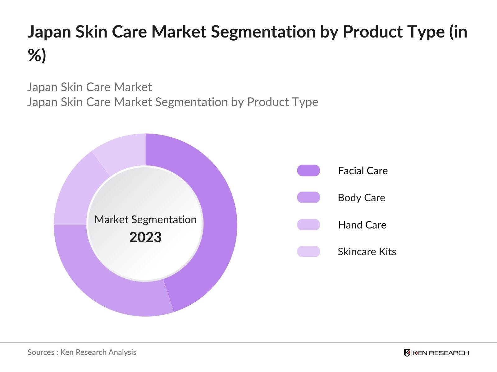 Japan Skin Care Market Segmentation by Product Type