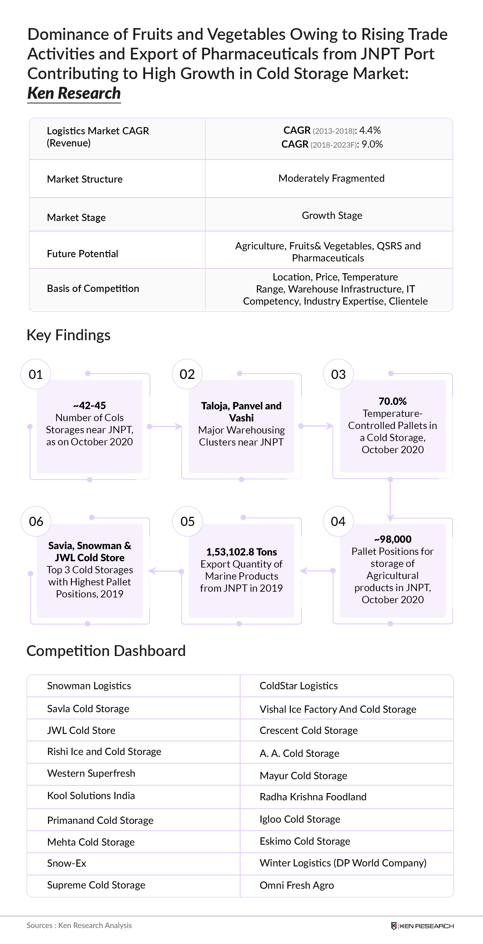 Business Potential for Cold Storage Facility in JNPT