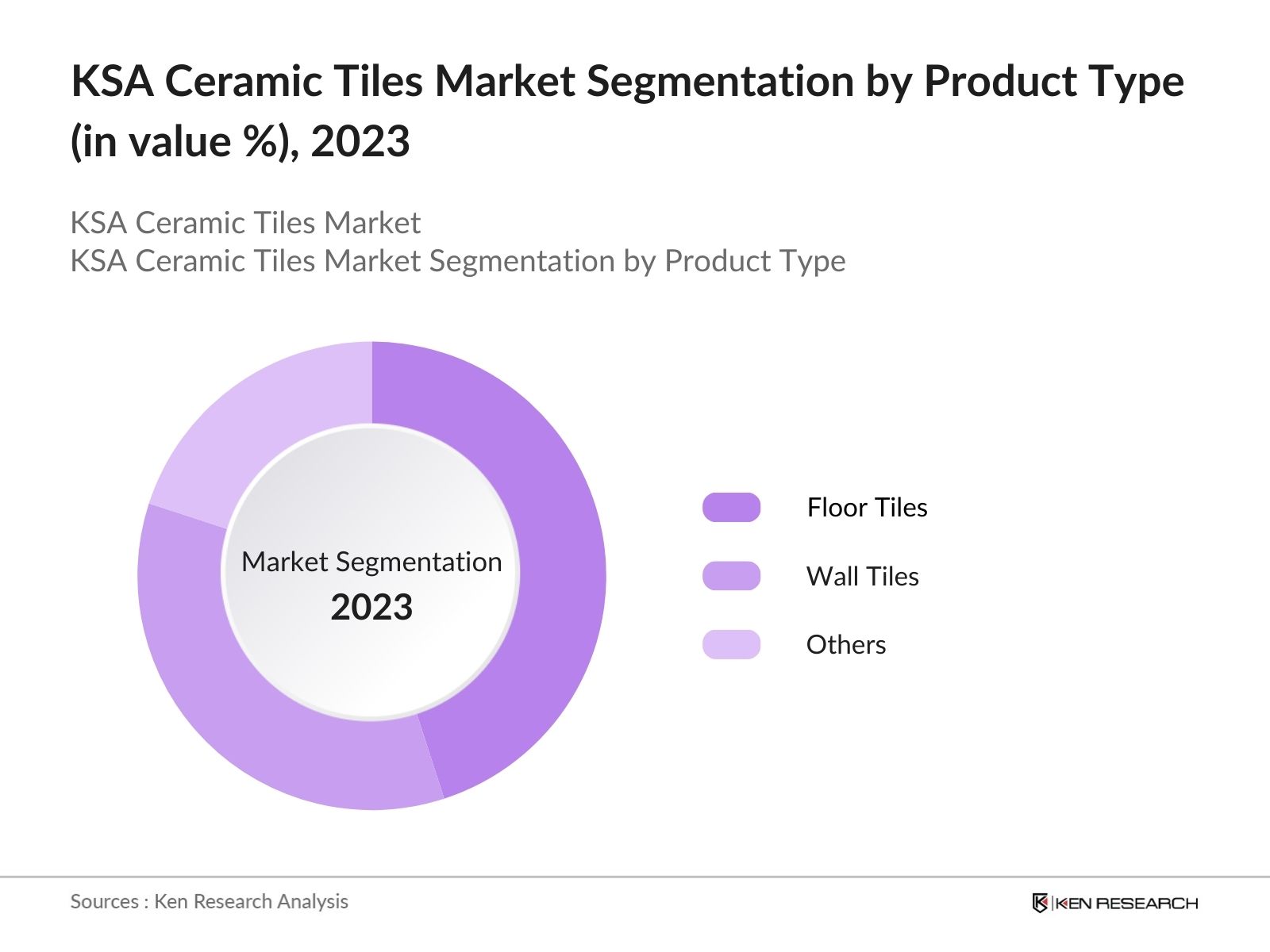 KSA Ceramic Tiles Market Segmentation by Product Type