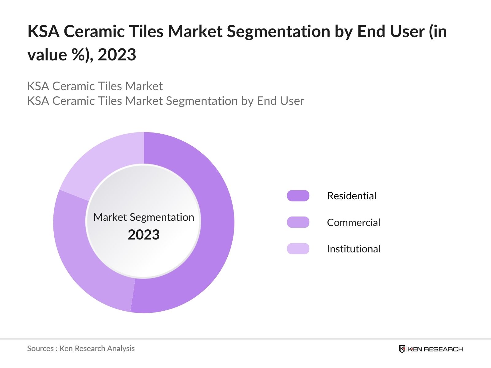 KSA Ceramic Tiles Market Segmentation by End User