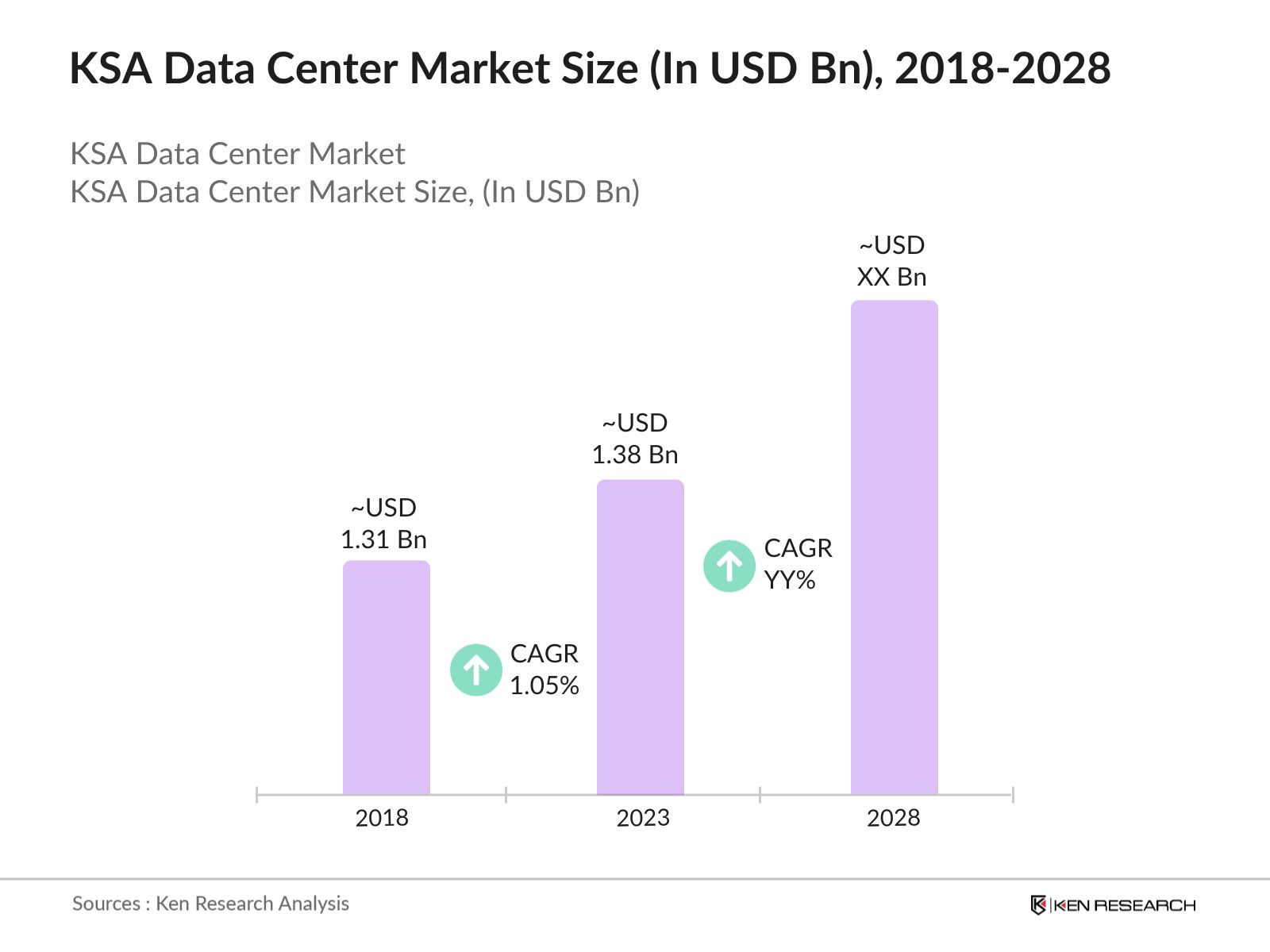 KSA Data Center Market Size