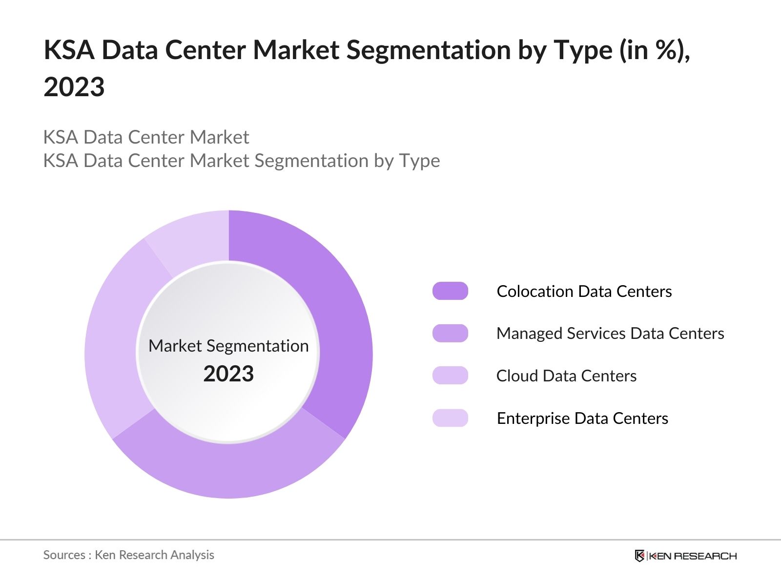 KSA Data Center Market Segmentation by Type