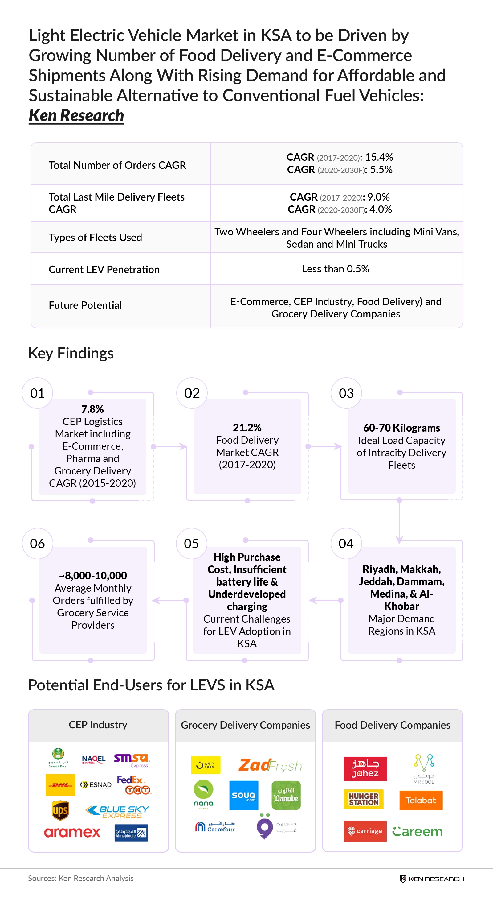 Future Potential Market of LEVs in Last Mile Delivery Industry in KSA