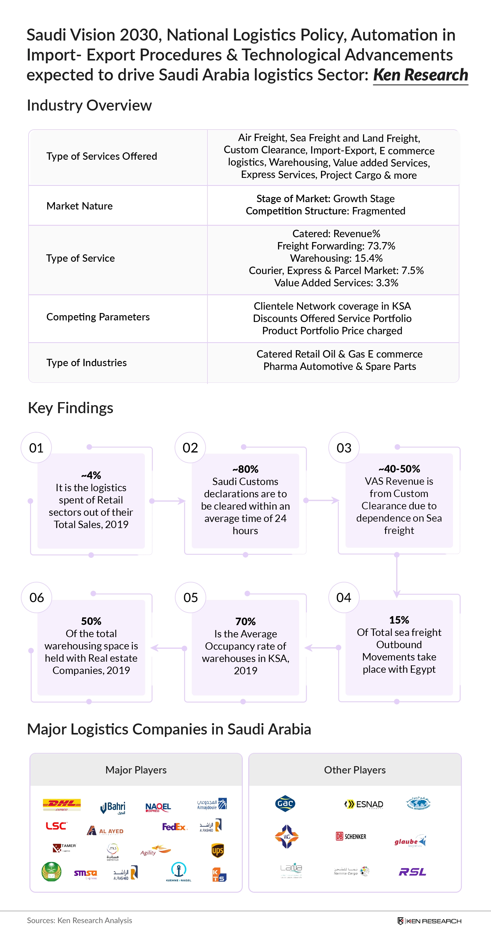 logistics industry in KSA