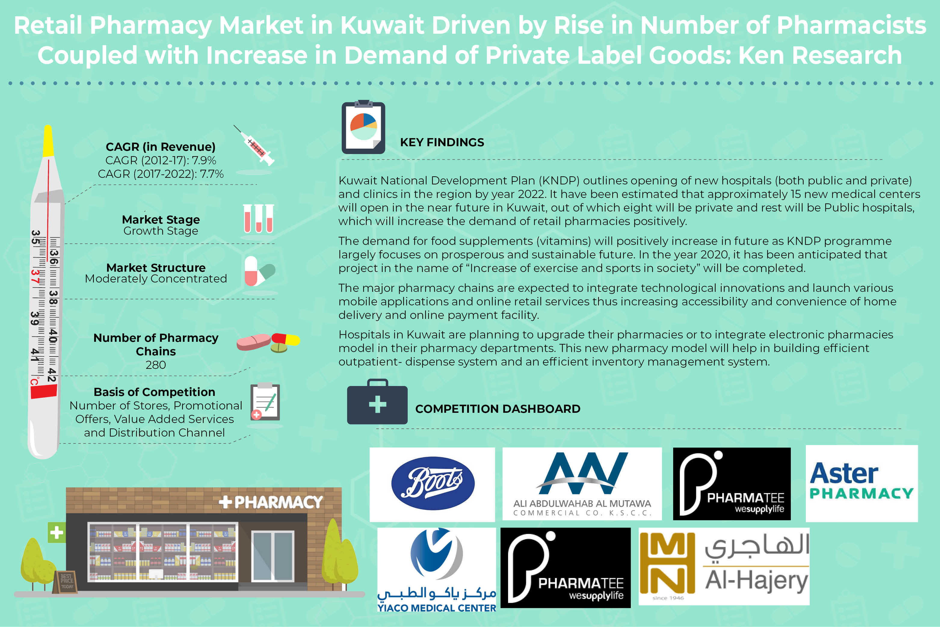 Kuwait Retail Pharmacy Market
