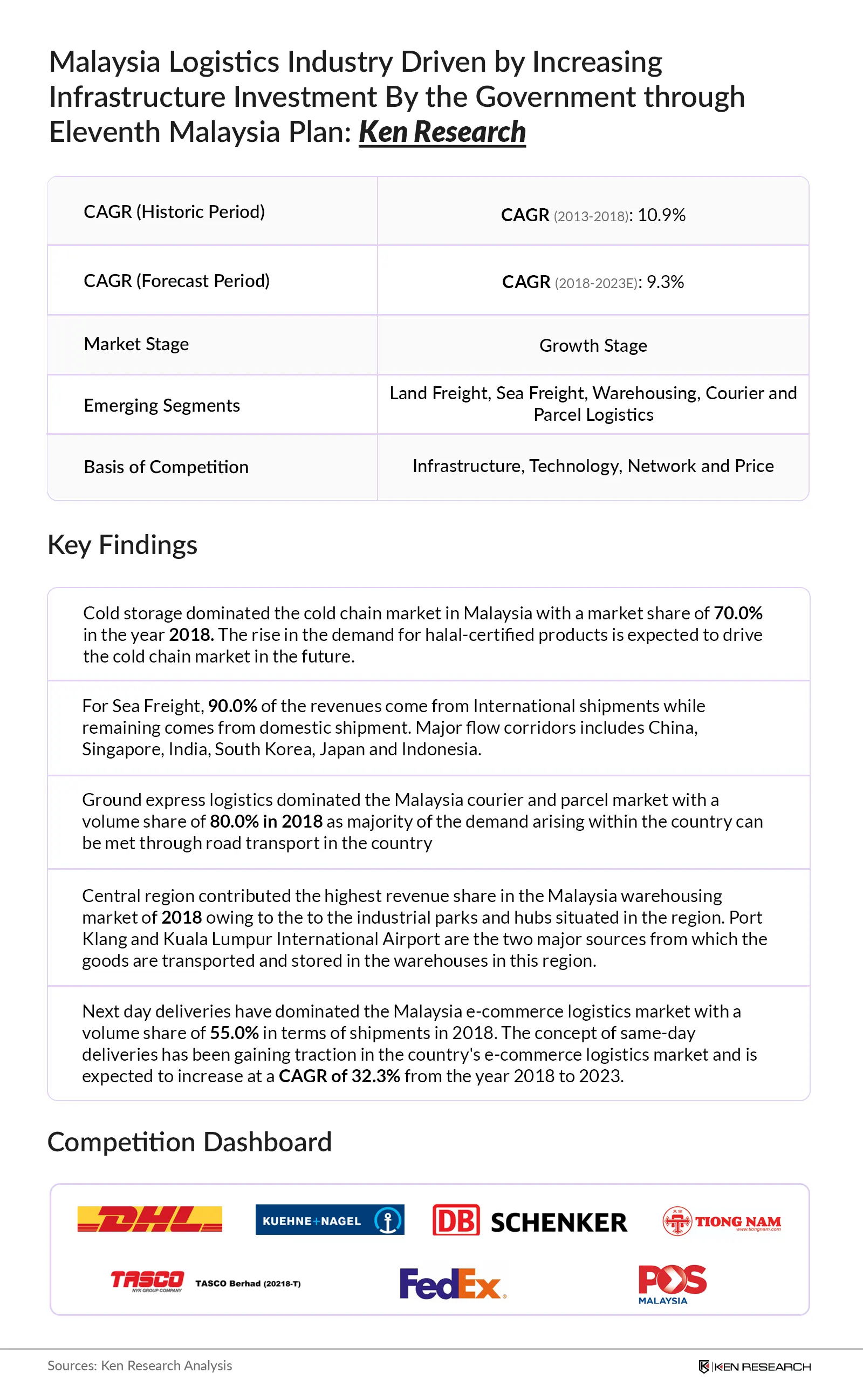 Malaysia Logistics Market