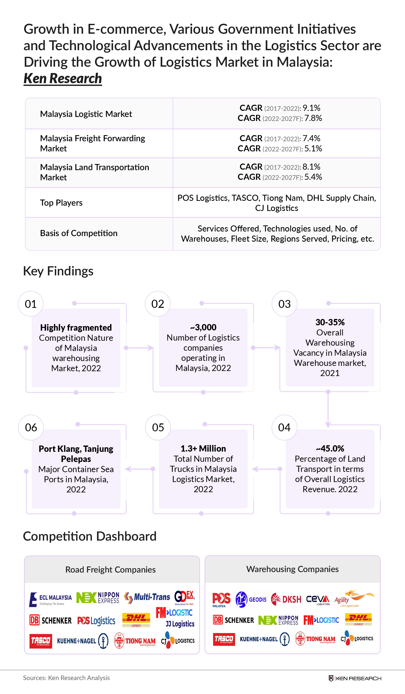 Malaysia Logistics Market