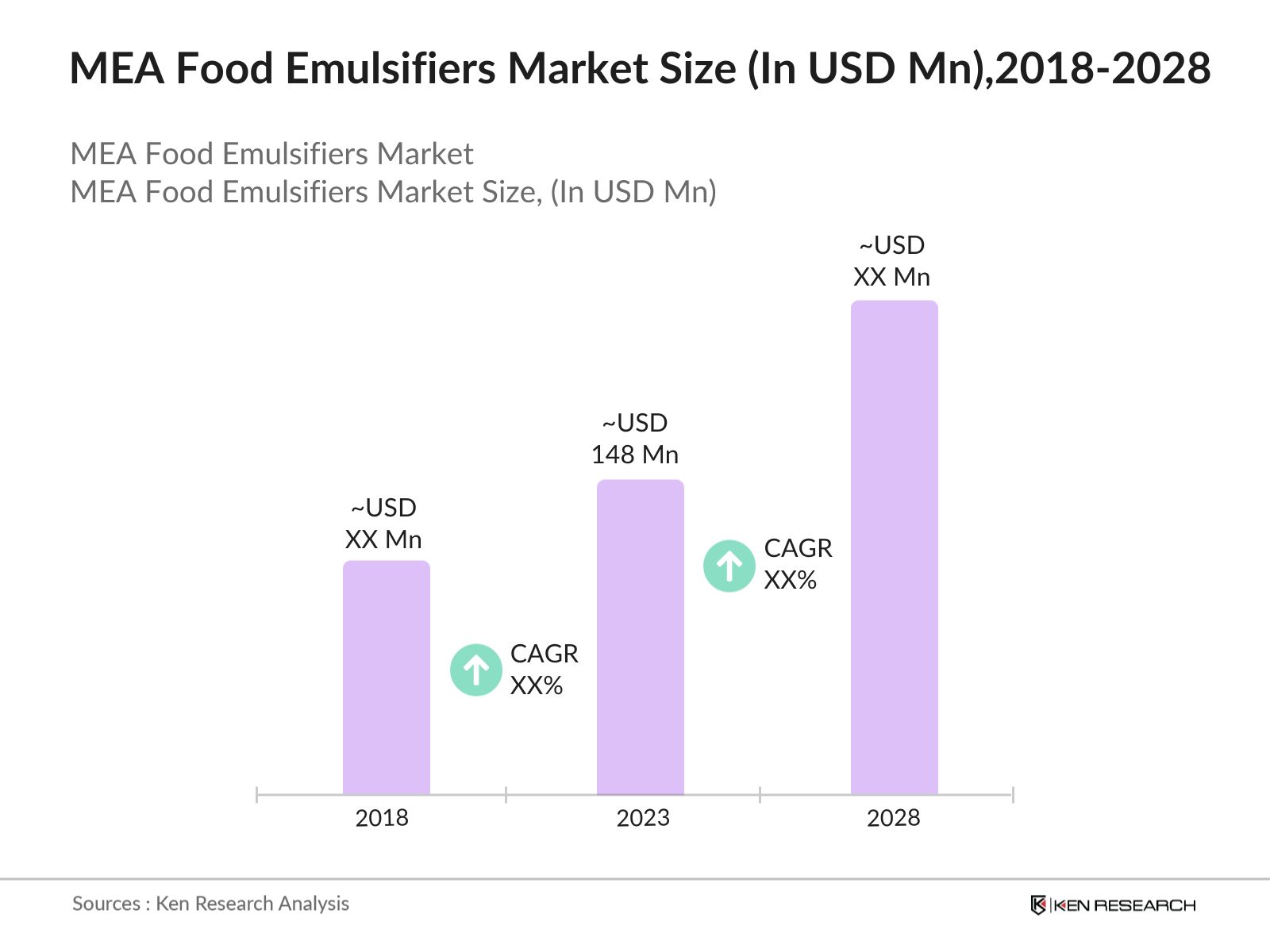 MEA Food Emulsifiers Market Size