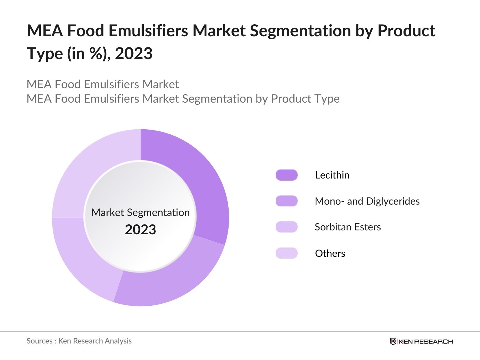 MEA Food Emulsifiers Market Segmentation by Product Type