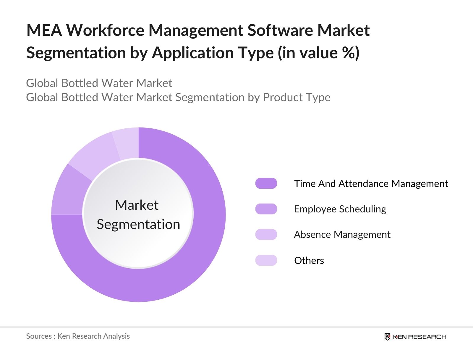 MEA Workforce Management Software Market Segmentation