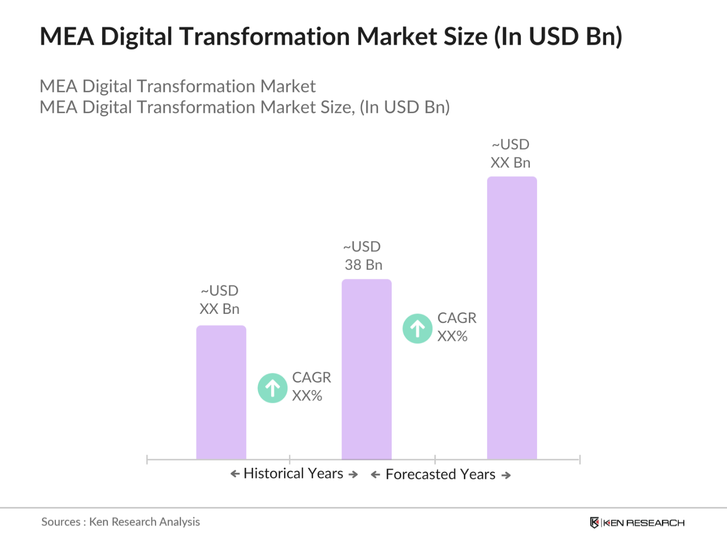 Middle East and Africa (MEA) Digital Transformation Market 