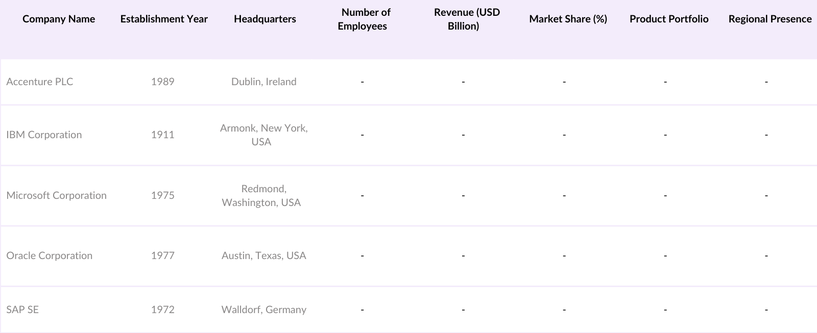 Middle East and Africa (MEA) Digital Transformation Market Competitive Landscape
