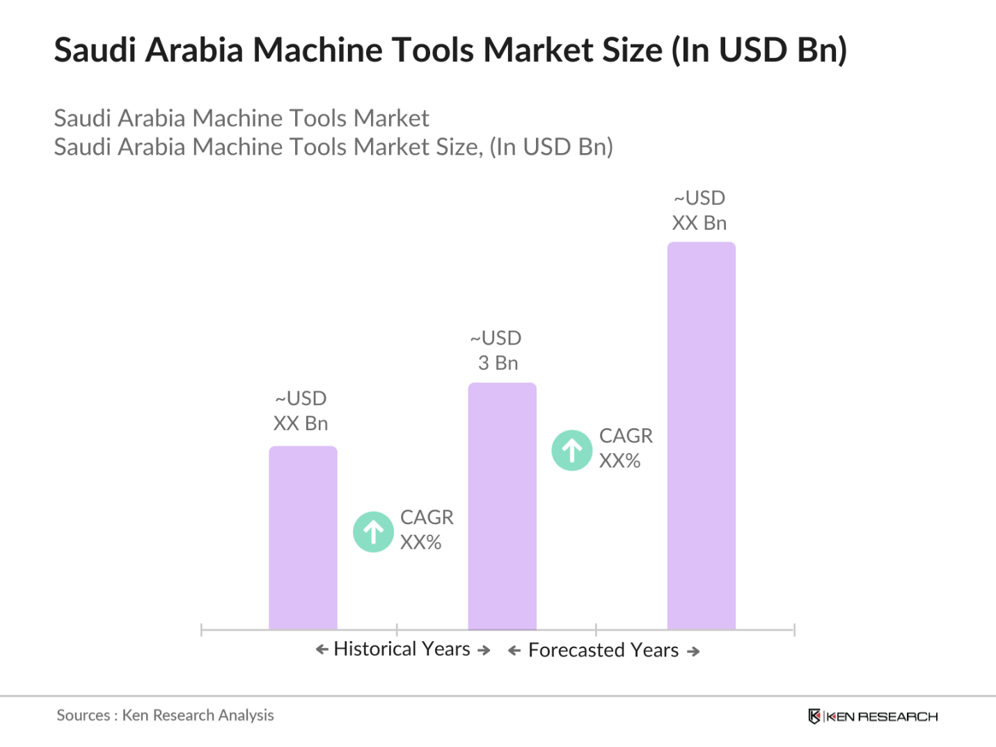 Saudi Arabia Machine Tools Market 