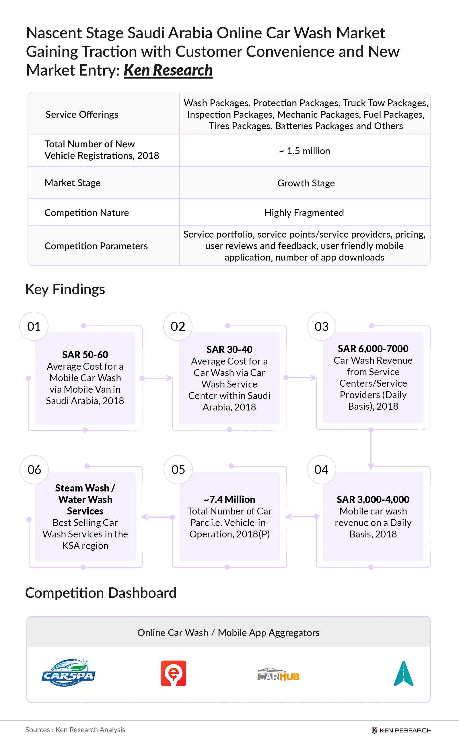 Saudi Arabia Online Car Wash Market
