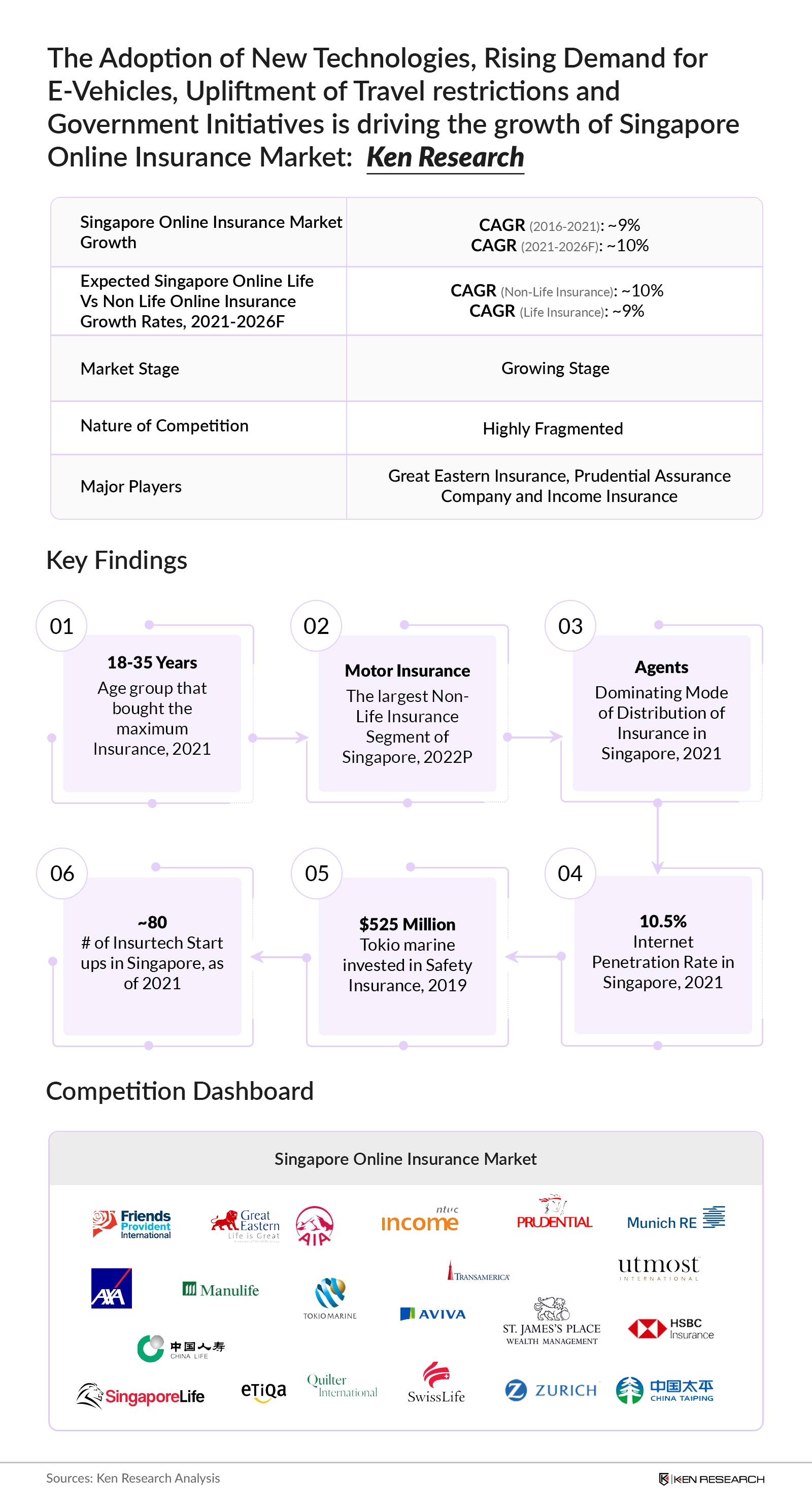 Singapore Online Insurance Market