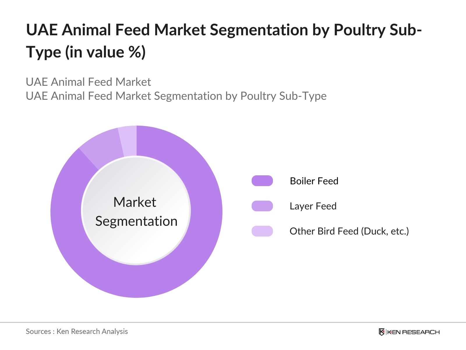UAE Animal Feed Market Segmentation