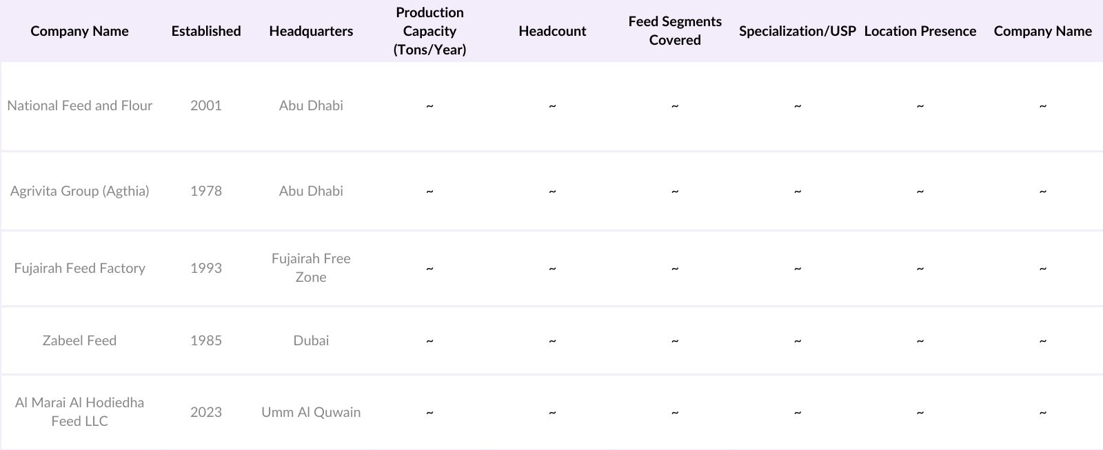 UAE Animal Feed Market Competitive Landscape
