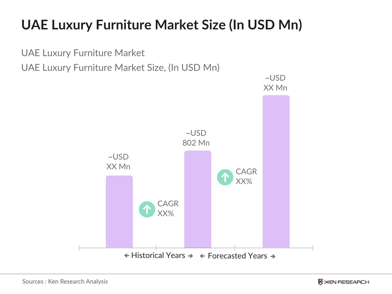 UAE luxury Furniture Market Size