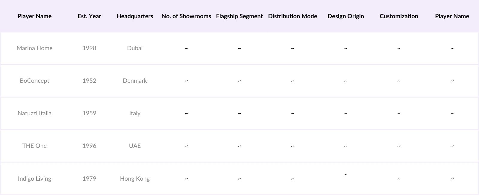 UAE luxury furniture Market Competitive Landscape