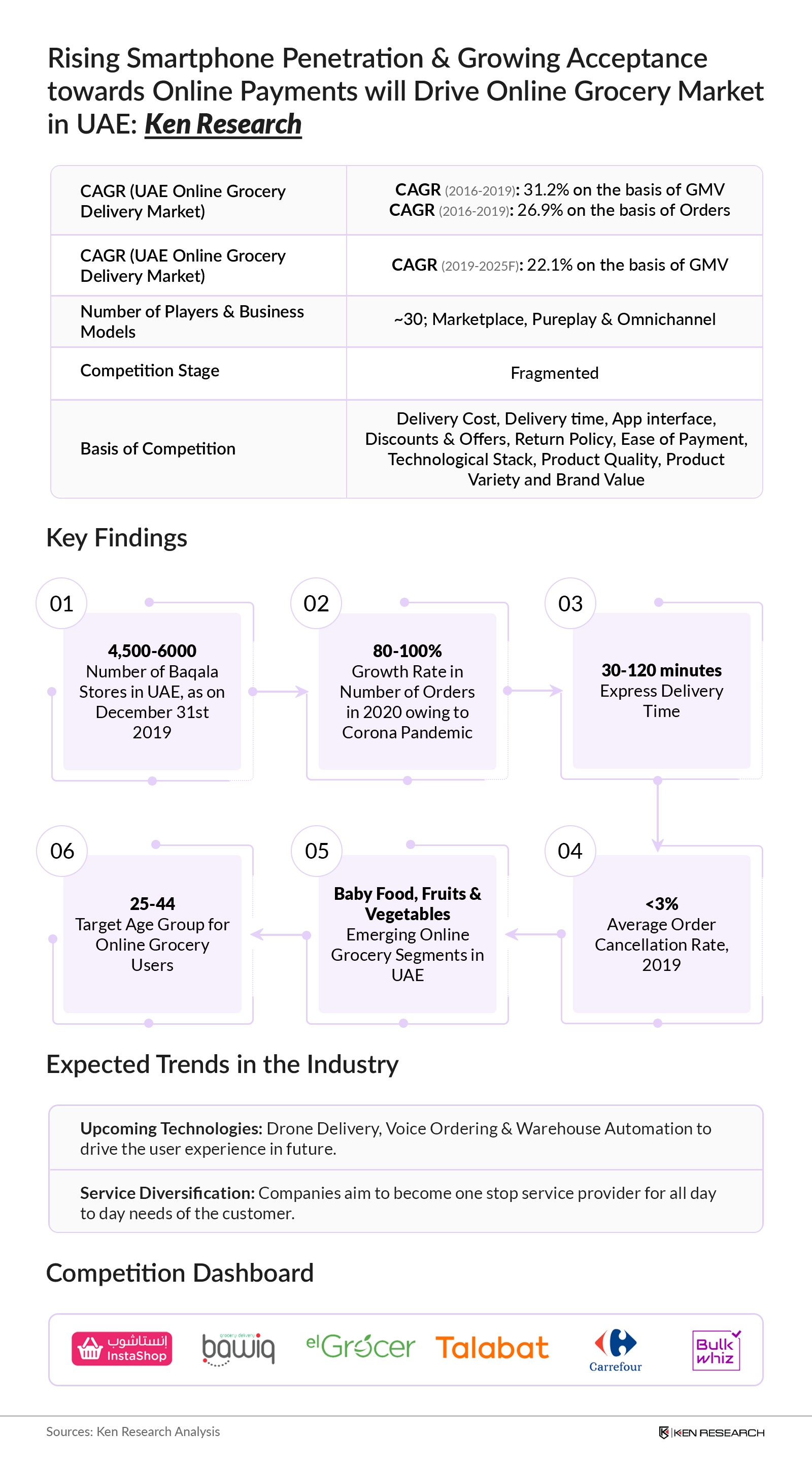 UAE Online Grocery Delivery Market