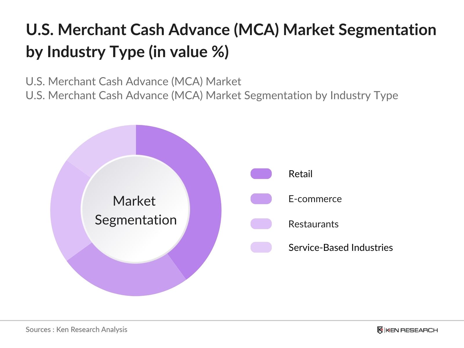 U.S. Merchant Cash Advance (MCA) Market Segmentation by industry type