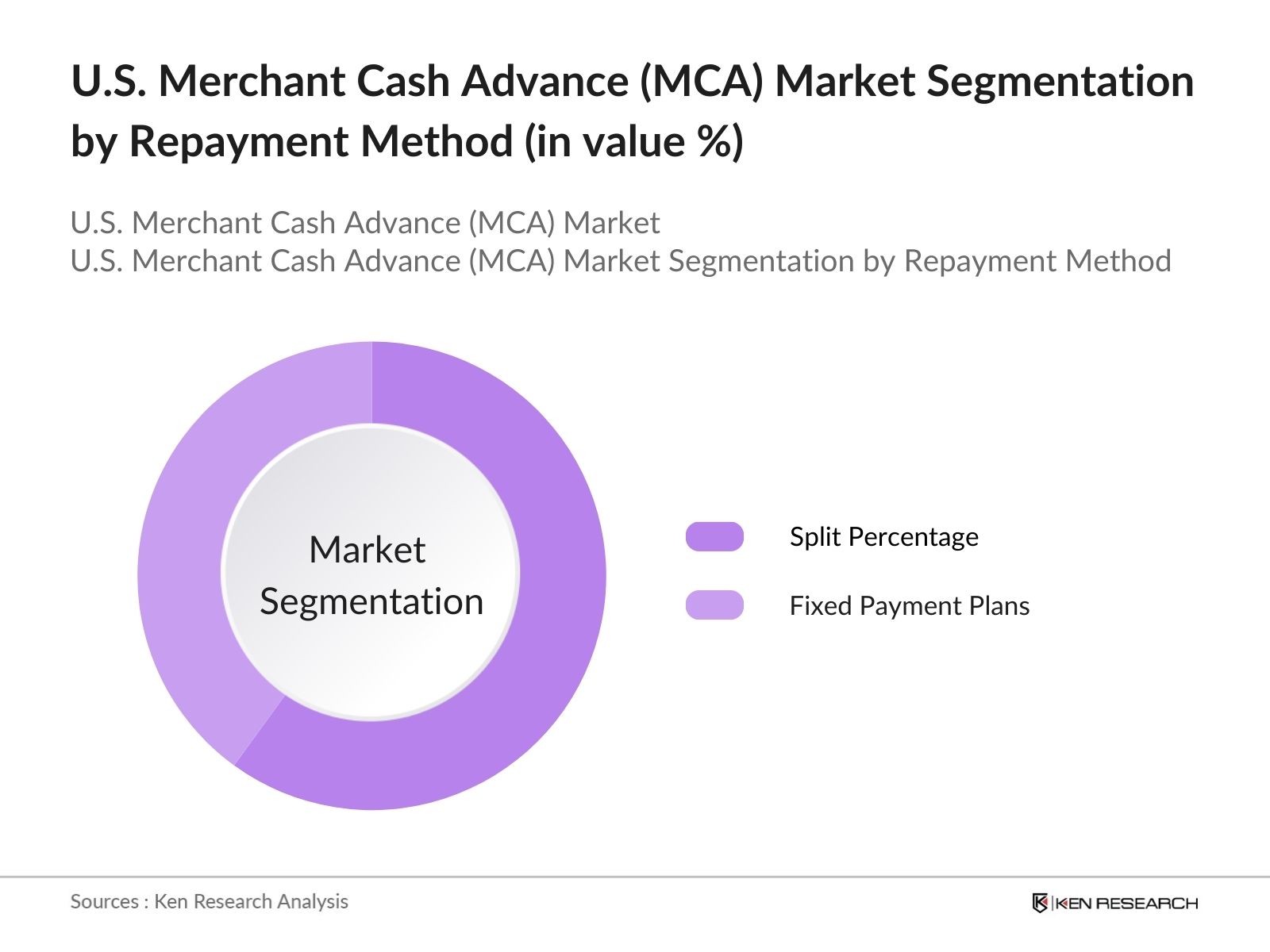 U.S. Merchant Cash Advance (MCA) Market Segmentation by repaymnt method