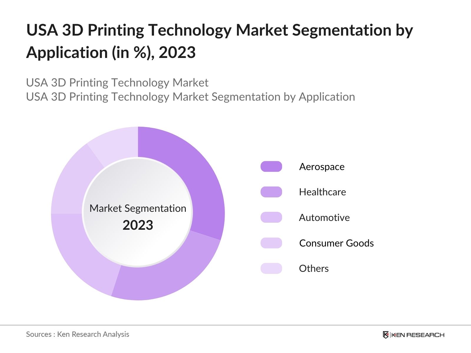 USA 3D Printing Technology Market Segmentation by Application